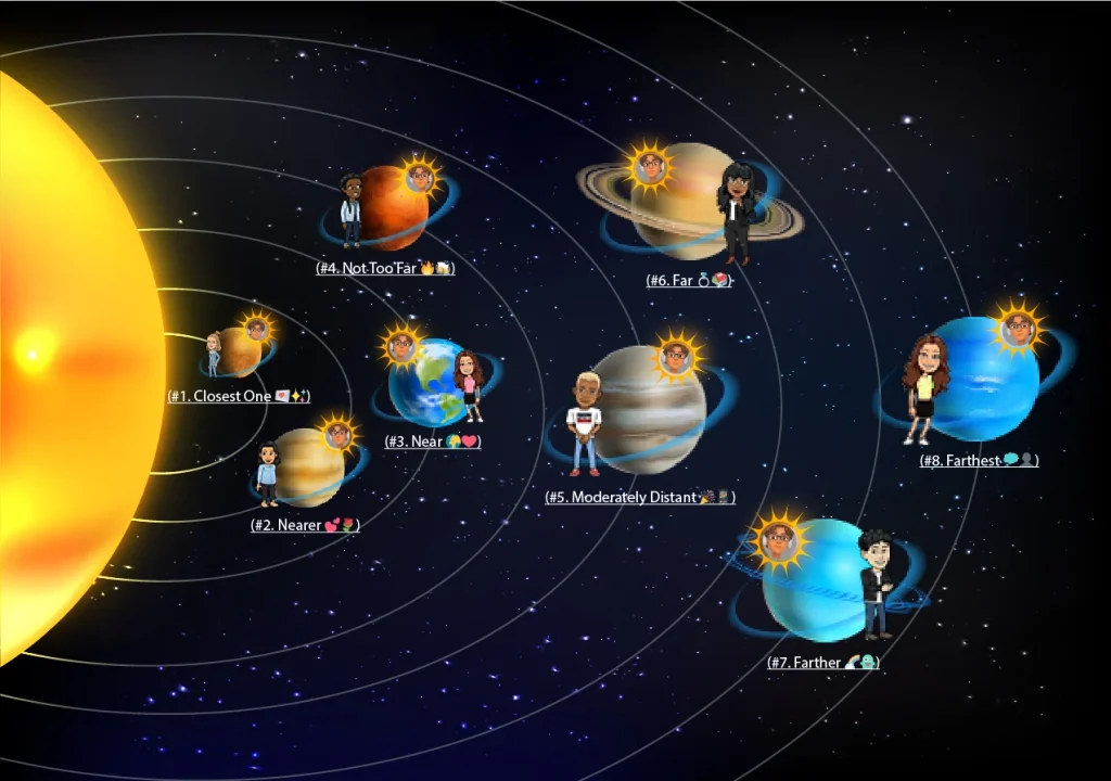 A Snapchat Solar System diagram showing a user as the Sun with 8 orbiting planets (Mercury to Neptune) representing the ranked friend list based on interaction frequency.