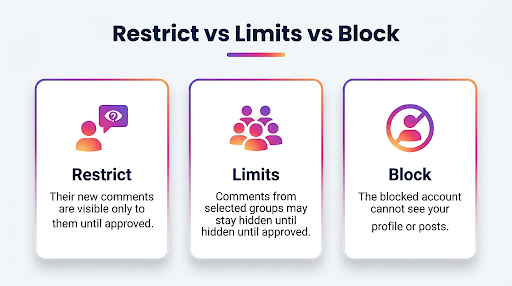 Did Restrict, Limits or a Block Hide the Comments?