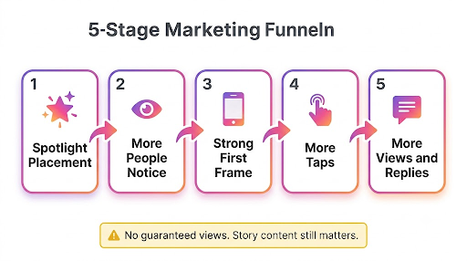 Does Instagram Spotlight Increase Story Views?