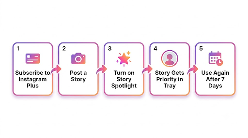 How Does Story Spotlight Work on Instagram