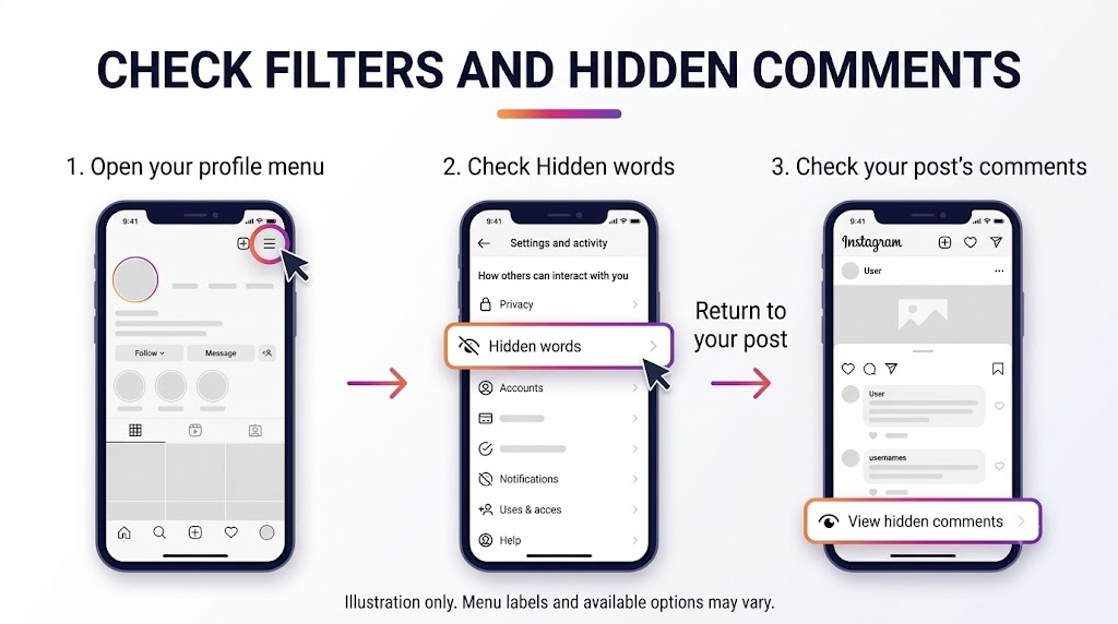 Illustration showing how to open Instagram’s profile menu, check Hidden words, and return to a post to look for hidden comments.