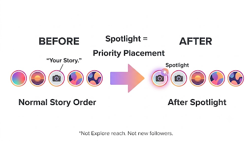 What Does Spotlight Mean on Instagram