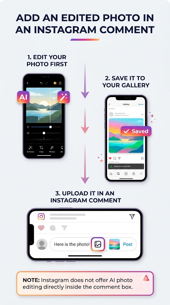 Step-by-step infographic showing how to add an edited photo in an Instagram comment in 3 steps: edit the photo first, save it to your phone gallery, and upload it in the Instagram comment box.